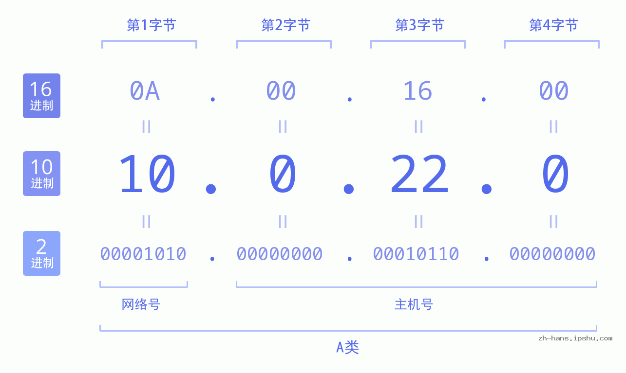 IP地址:10.0.22.0 数据结构图 二进制 十进制 十六进制 IPv4: 10.0.22.0 网络类型 网络号 主机号