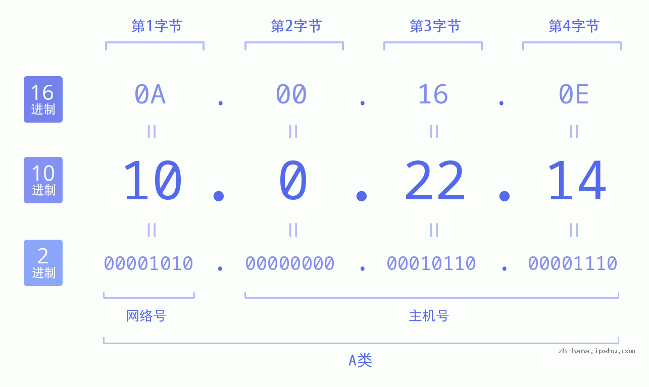 IP地址:10.0.22.14 数据结构图 二进制 十进制 十六进制 IPv4: 10.0.22.14 网络类型 网络号 主机号