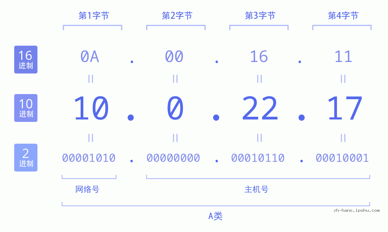 IP地址:10.0.22.17 数据结构图 二进制 十进制 十六进制 IPv4: 10.0.22.17 网络类型 网络号 主机号