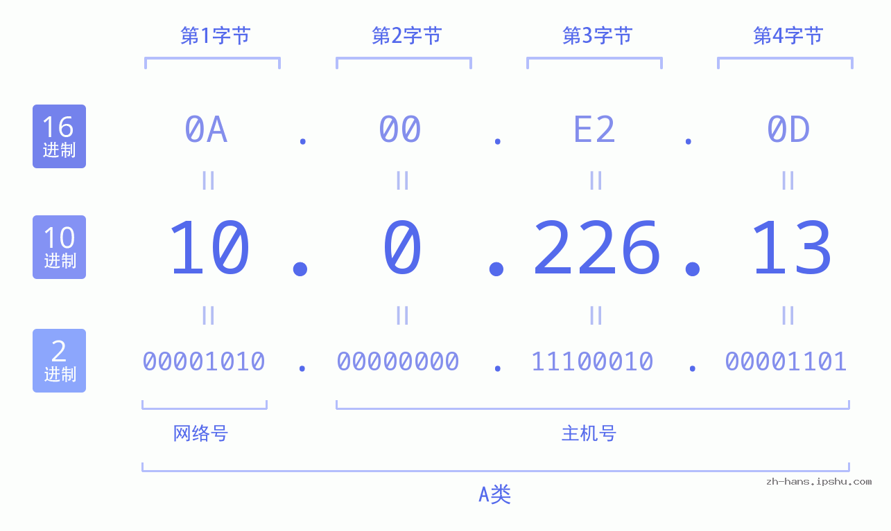 IP地址:10.0.226.13 数据结构图 二进制 十进制 十六进制 IPv4: 10.0.226.13 网络类型 网络号 主机号