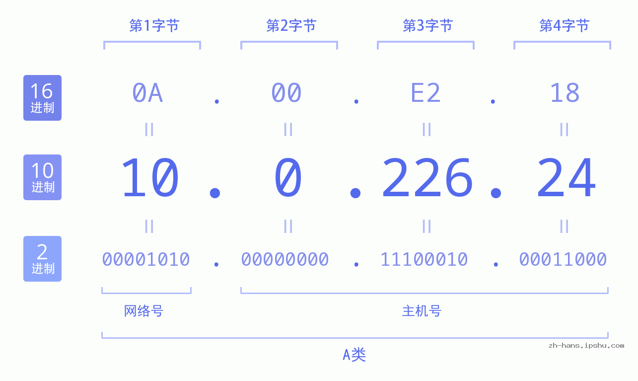 IP地址:10.0.226.24 数据结构图 二进制 十进制 十六进制 IPv4: 10.0.226.24 网络类型 网络号 主机号
