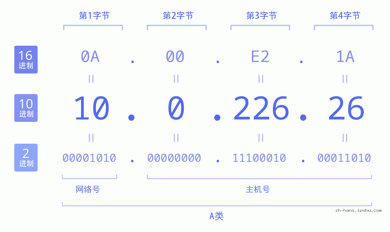 IP地址:10.0.226.26 数据结构图 二进制 十进制 十六进制 IPv4: 10.0.226.26 网络类型 网络号 主机号