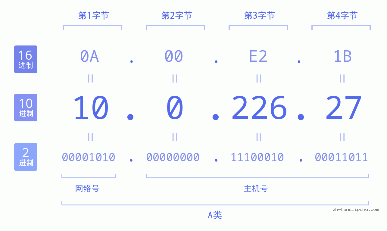 IP地址:10.0.226.27 数据结构图 二进制 十进制 十六进制 IPv4: 10.0.226.27 网络类型 网络号 主机号