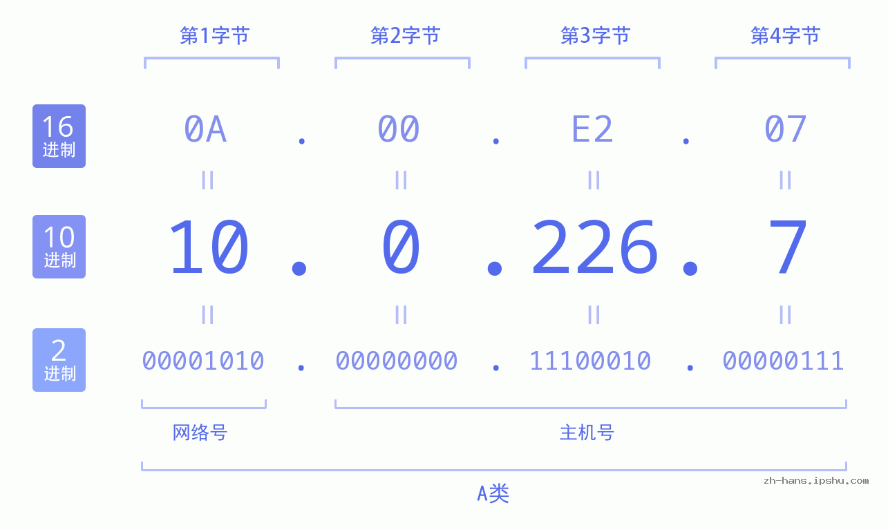 IP地址:10.0.226.7 数据结构图 二进制 十进制 十六进制 IPv4: 10.0.226.7 网络类型 网络号 主机号