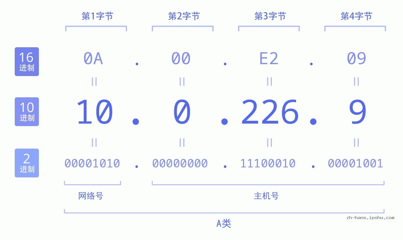IP地址:10.0.226.9 数据结构图 二进制 十进制 十六进制 IPv4: 10.0.226.9 网络类型 网络号 主机号