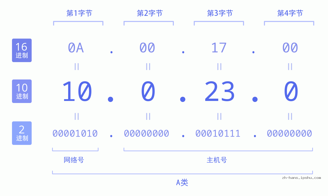 IP地址:10.0.23.0 数据结构图 二进制 十进制 十六进制 IPv4: 10.0.23.0 网络类型 网络号 主机号