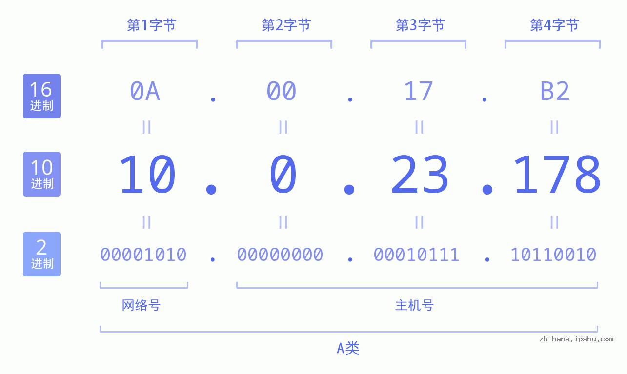 IP地址:10.0.23.178 数据结构图 二进制 十进制 十六进制 IPv4: 10.0.23.178 网络类型 网络号 主机号