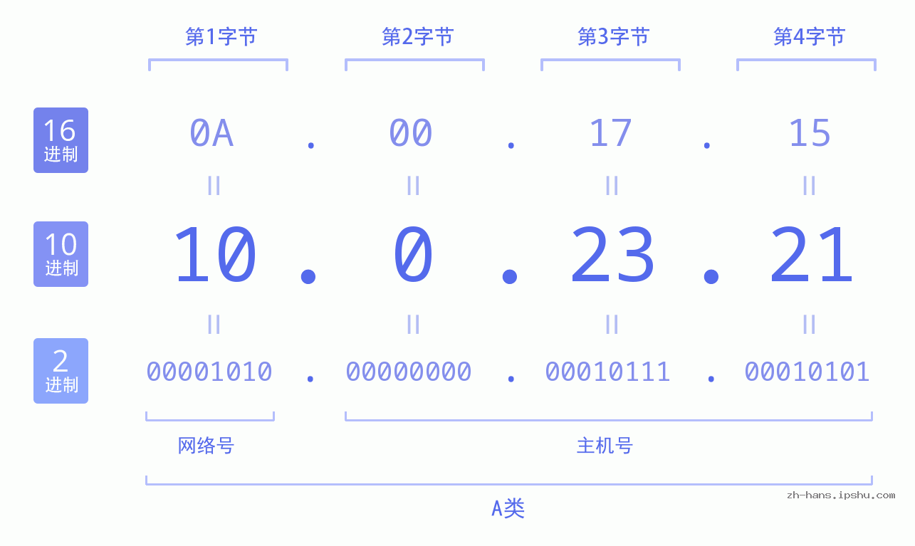 IP地址:10.0.23.21 数据结构图 二进制 十进制 十六进制 IPv4: 10.0.23.21 网络类型 网络号 主机号