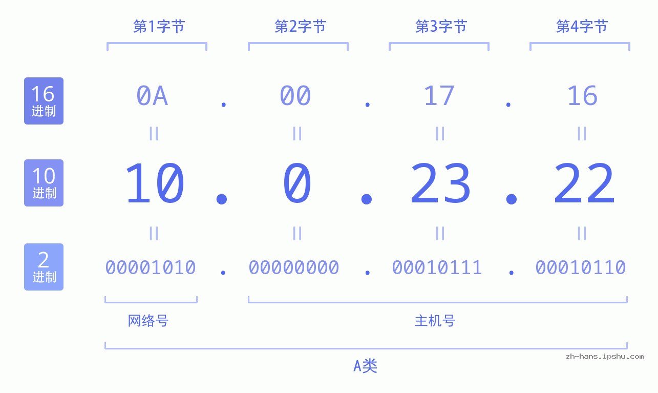 IP地址:10.0.23.22 数据结构图 二进制 十进制 十六进制 IPv4: 10.0.23.22 网络类型 网络号 主机号