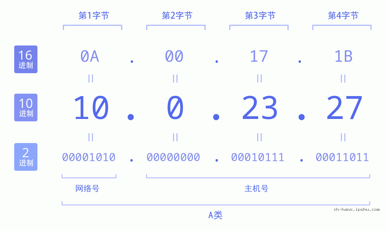 IP地址:10.0.23.27 数据结构图 二进制 十进制 十六进制 IPv4: 10.0.23.27 网络类型 网络号 主机号