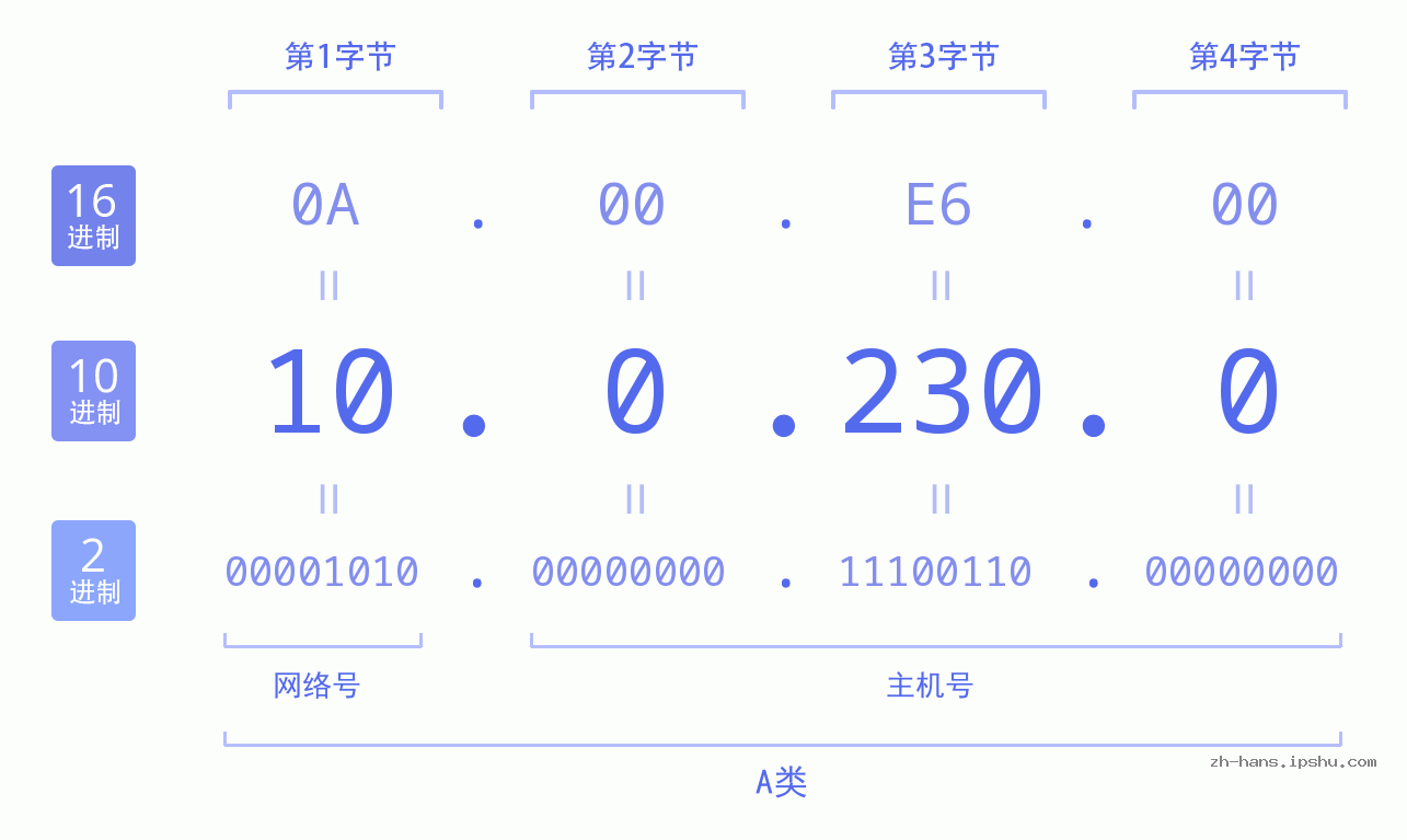 IP地址:10.0.230.0 数据结构图 二进制 十进制 十六进制 IPv4: 10.0.230.0 网络类型 网络号 主机号