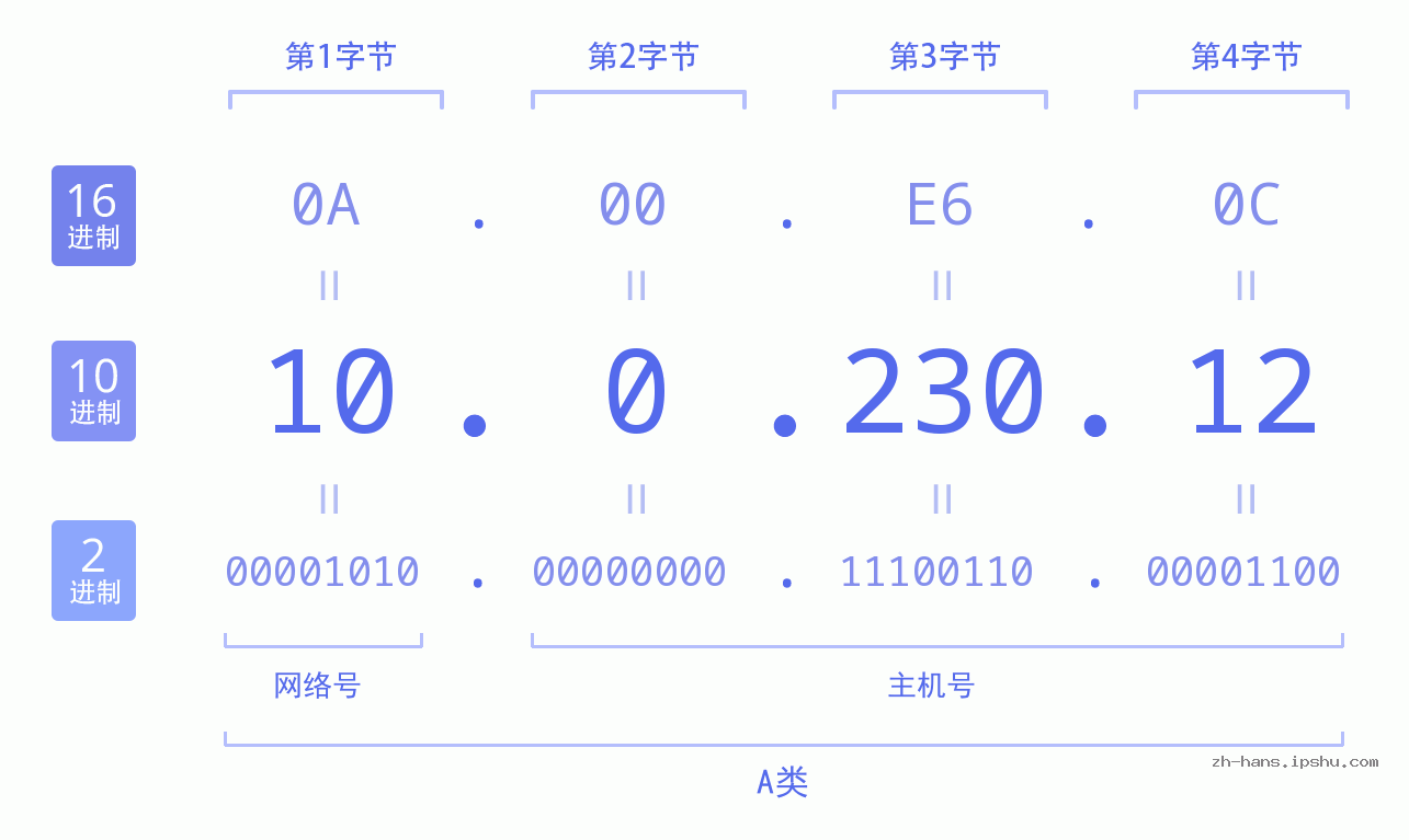 IP地址:10.0.230.12 数据结构图 二进制 十进制 十六进制 IPv4: 10.0.230.12 网络类型 网络号 主机号