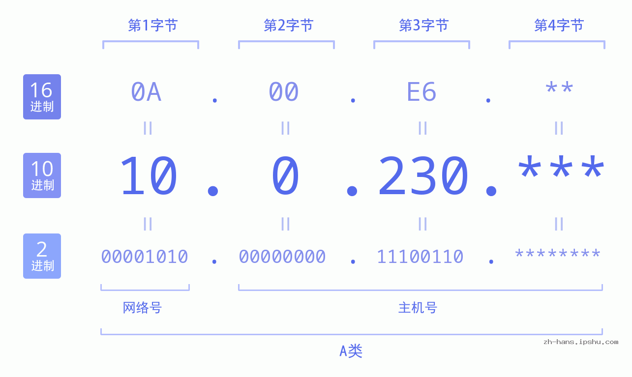 IP地址:10.0.230 数据结构图 二进制 十进制 十六进制 IPv4: 10.0.230 网络类型 网络号 主机号