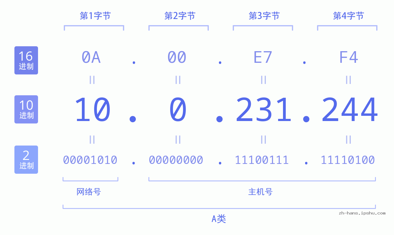 IP地址:10.0.231.244 数据结构图 二进制 十进制 十六进制 IPv4: 10.0.231.244 网络类型 网络号 主机号