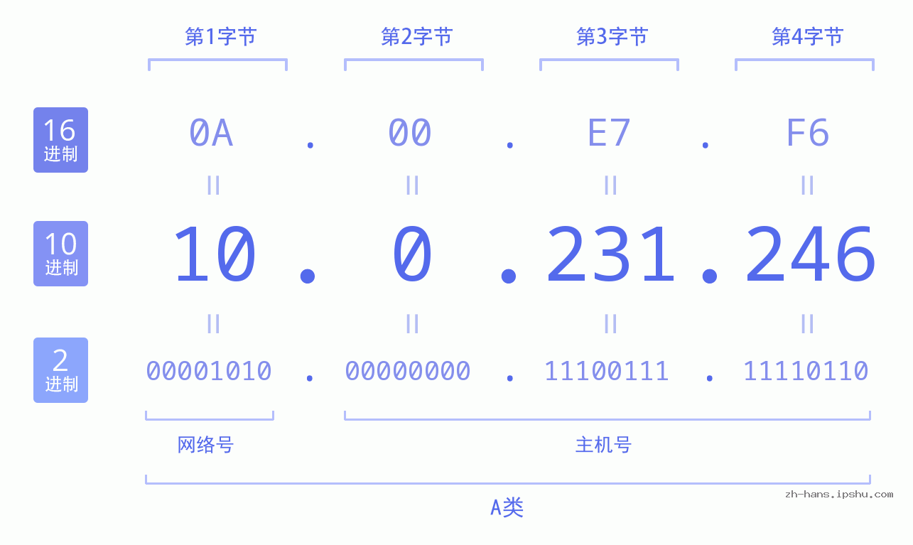 IP地址:10.0.231.246 数据结构图 二进制 十进制 十六进制 IPv4: 10.0.231.246 网络类型 网络号 主机号