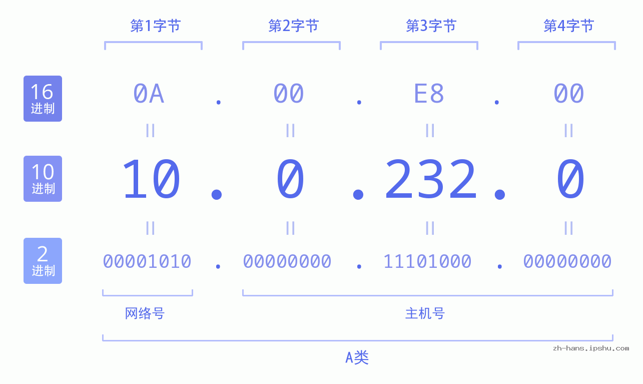 IP地址:10.0.232.0 数据结构图 二进制 十进制 十六进制 IPv4: 10.0.232.0 网络类型 网络号 主机号