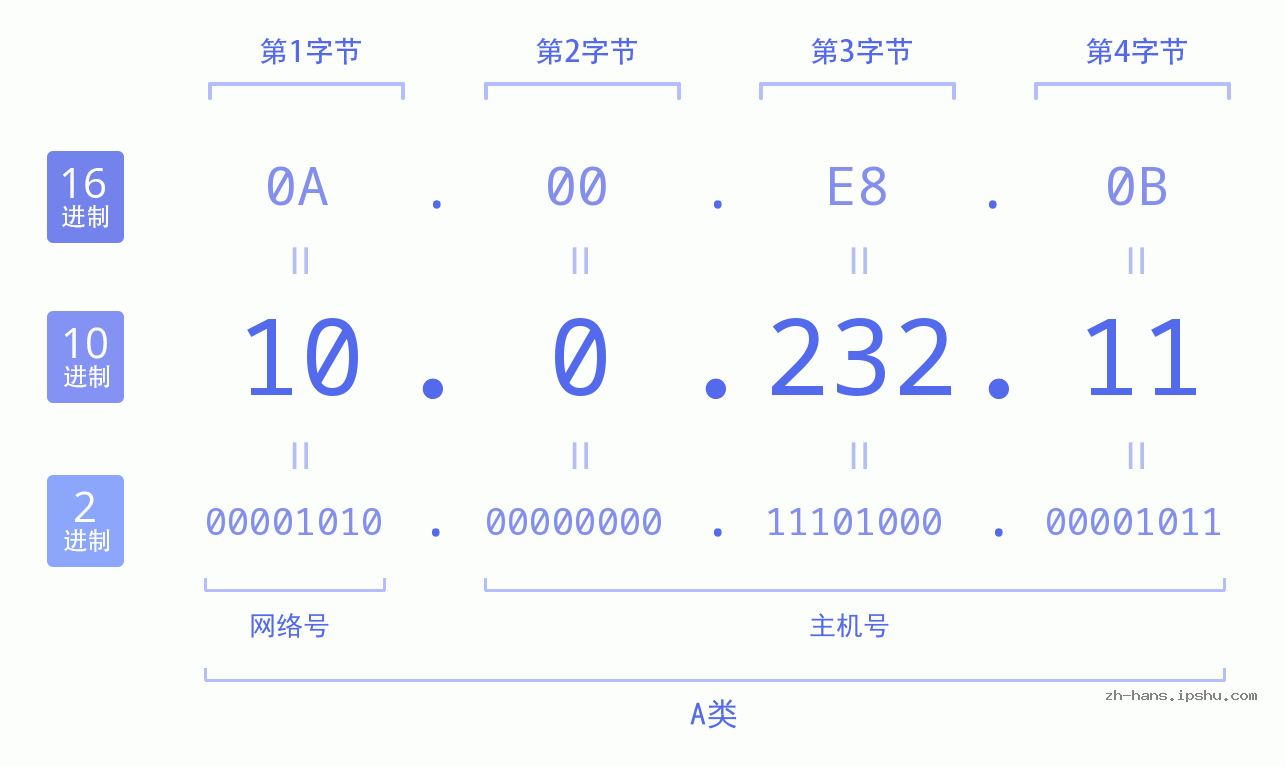 IP地址:10.0.232.11 数据结构图 二进制 十进制 十六进制 IPv4: 10.0.232.11 网络类型 网络号 主机号