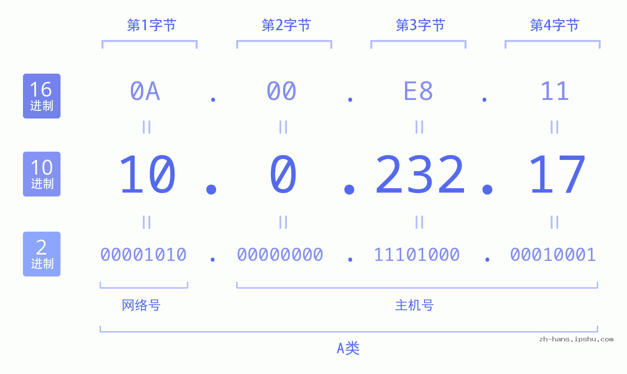 IP地址:10.0.232.17 数据结构图 二进制 十进制 十六进制 IPv4: 10.0.232.17 网络类型 网络号 主机号