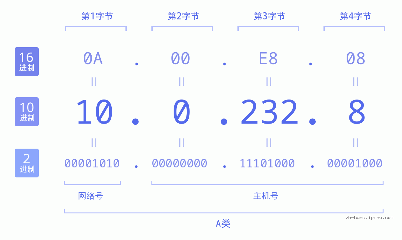 IP地址:10.0.232.8 数据结构图 二进制 十进制 十六进制 IPv4: 10.0.232.8 网络类型 网络号 主机号