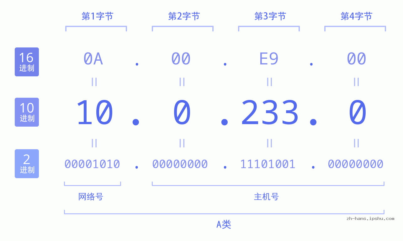 IP地址:10.0.233.0 数据结构图 二进制 十进制 十六进制 IPv4: 10.0.233.0 网络类型 网络号 主机号