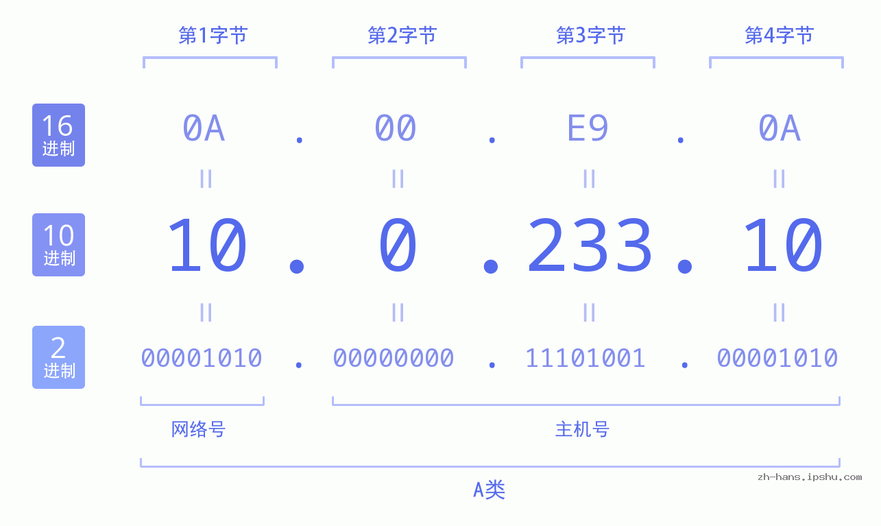 IP地址:10.0.233.10 数据结构图 二进制 十进制 十六进制 IPv4: 10.0.233.10 网络类型 网络号 主机号