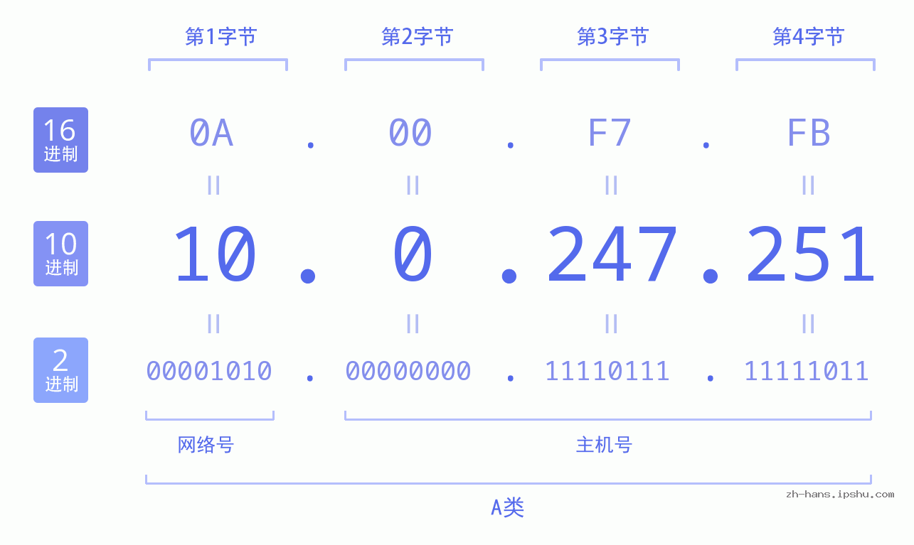 IP地址:10.0.247.251 数据结构图 二进制 十进制 十六进制 IPv4: 10.0.247.251 网络类型 网络号 主机号