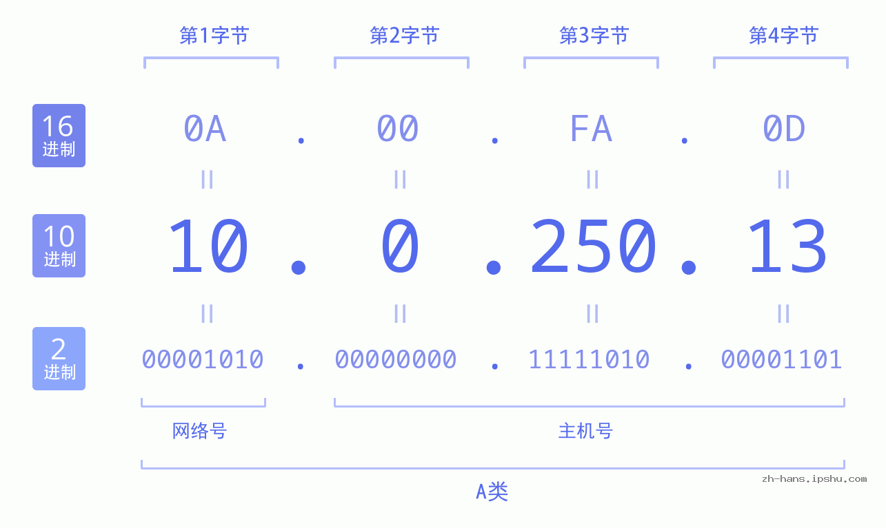 IP地址:10.0.250.13 数据结构图 二进制 十进制 十六进制 IPv4: 10.0.250.13 网络类型 网络号 主机号