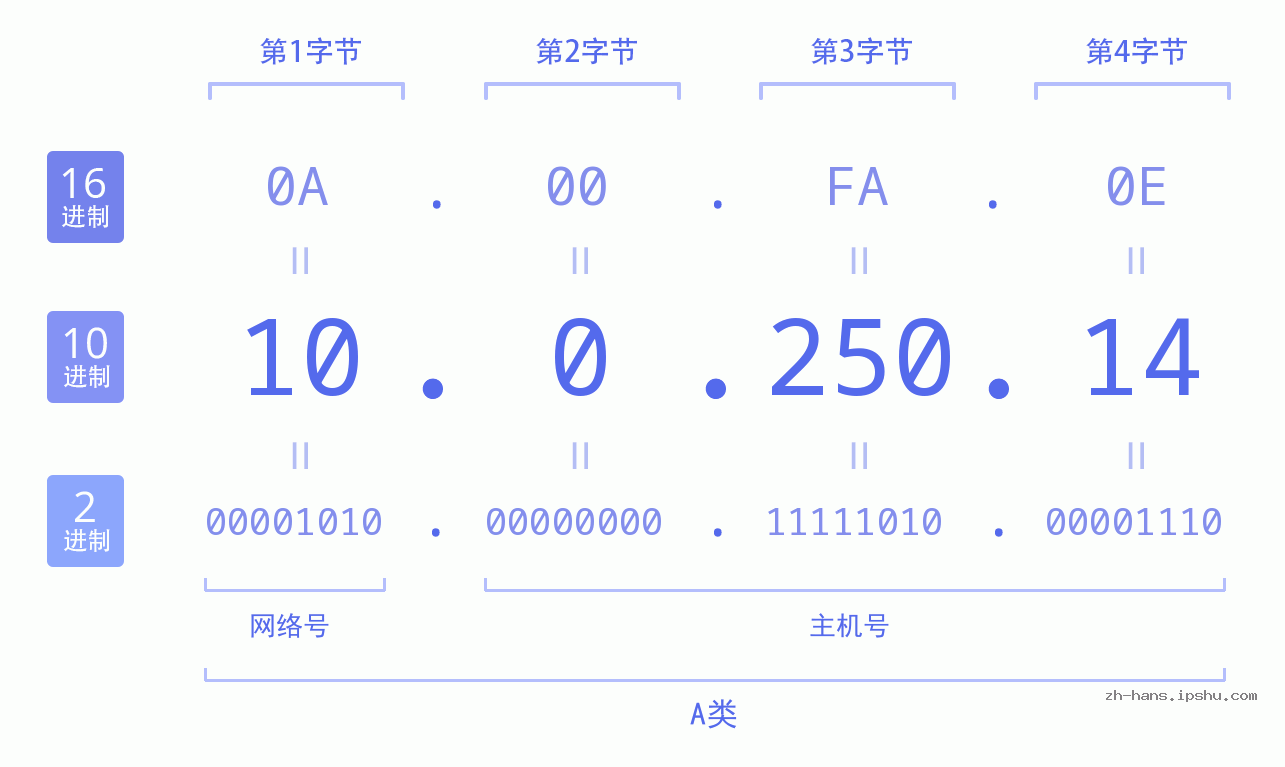 IP地址:10.0.250.14 数据结构图 二进制 十进制 十六进制 IPv4: 10.0.250.14 网络类型 网络号 主机号
