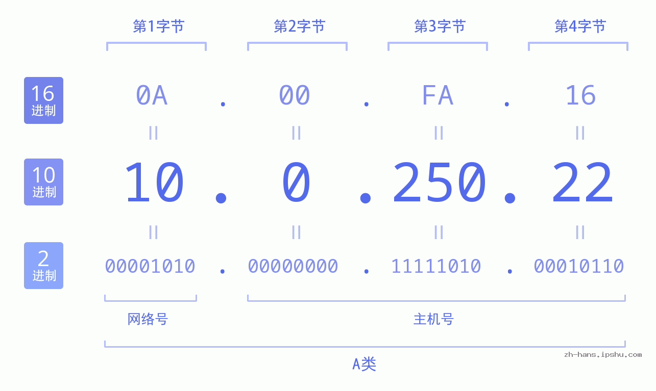 IP地址:10.0.250.22 数据结构图 二进制 十进制 十六进制 IPv4: 10.0.250.22 网络类型 网络号 主机号