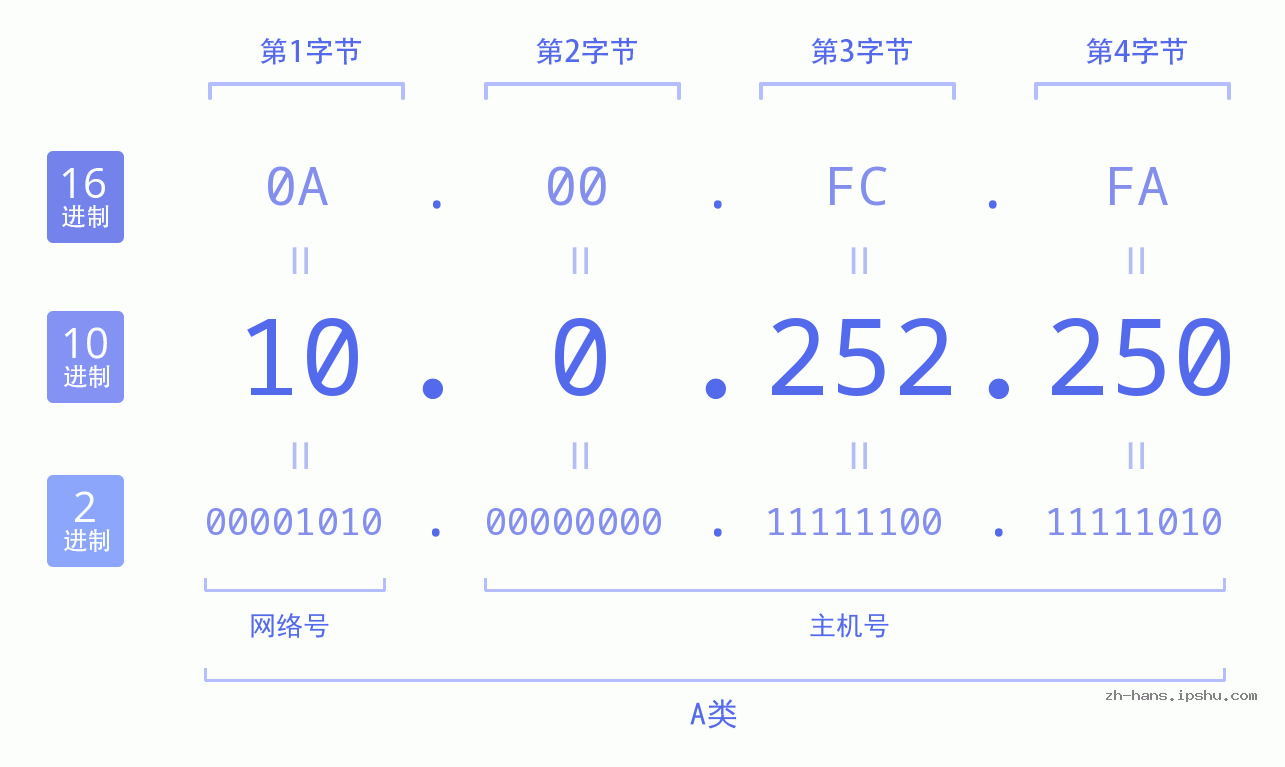 IP地址:10.0.252.250 数据结构图 二进制 十进制 十六进制 IPv4: 10.0.252.250 网络类型 网络号 主机号