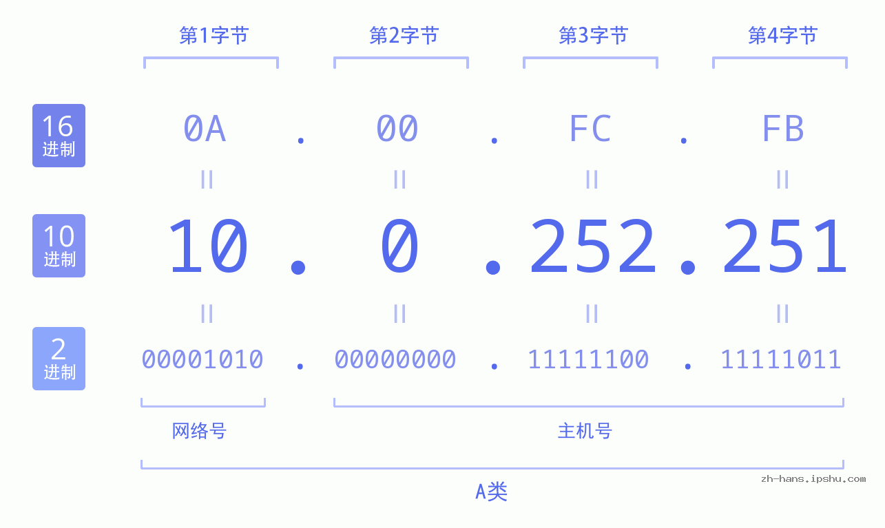 IP地址:10.0.252.251 数据结构图 二进制 十进制 十六进制 IPv4: 10.0.252.251 网络类型 网络号 主机号