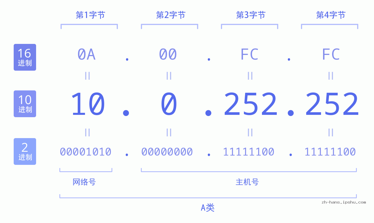 IP地址:10.0.252.252 数据结构图 二进制 十进制 十六进制 IPv4: 10.0.252.252 网络类型 网络号 主机号