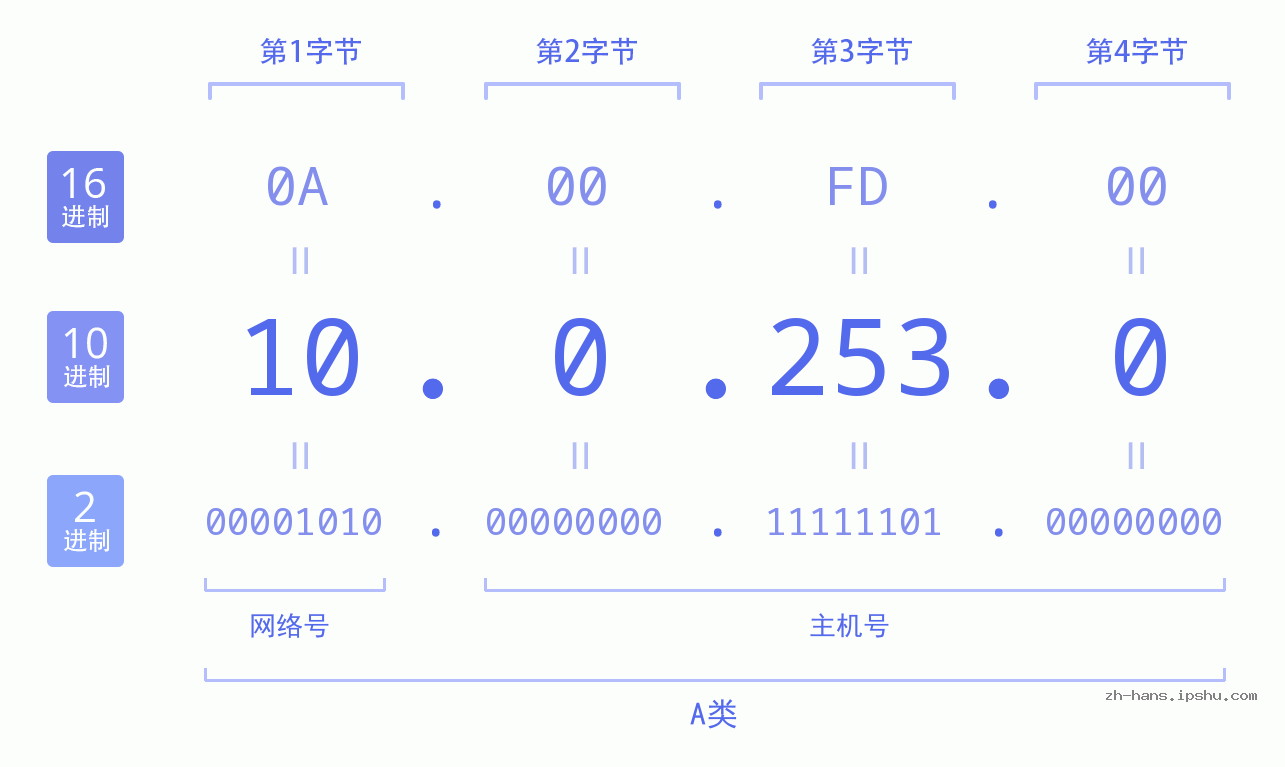 IP地址:10.0.253.0 数据结构图 二进制 十进制 十六进制 IPv4: 10.0.253.0 网络类型 网络号 主机号