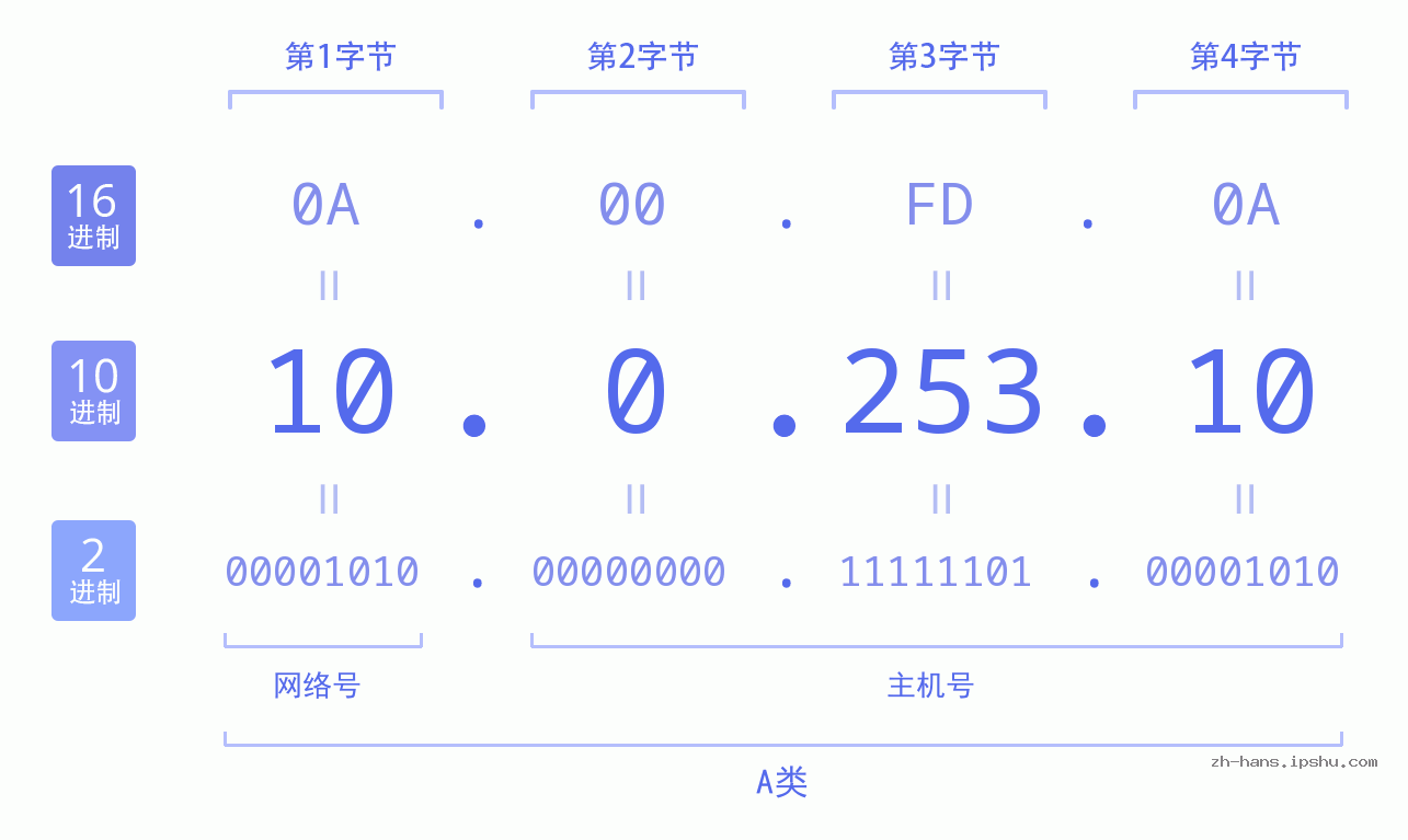 IP地址:10.0.253.10 数据结构图 二进制 十进制 十六进制 IPv4: 10.0.253.10 网络类型 网络号 主机号