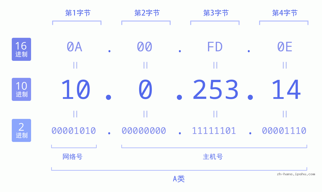 IP地址:10.0.253.14 数据结构图 二进制 十进制 十六进制 IPv4: 10.0.253.14 网络类型 网络号 主机号