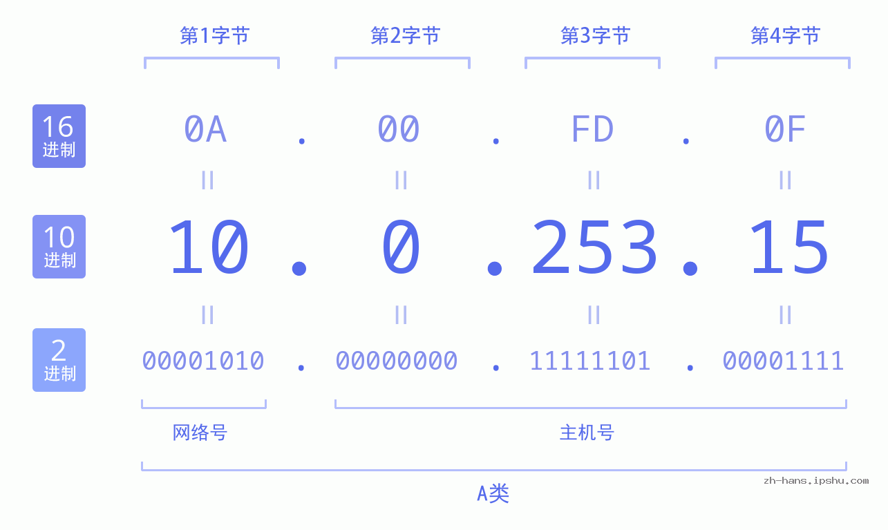 IP地址:10.0.253.15 数据结构图 二进制 十进制 十六进制 IPv4: 10.0.253.15 网络类型 网络号 主机号