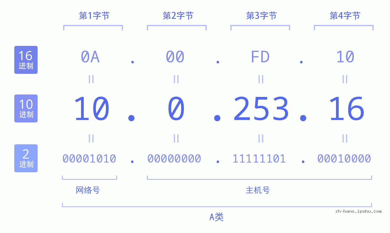 IP地址:10.0.253.16 数据结构图 二进制 十进制 十六进制 IPv4: 10.0.253.16 网络类型 网络号 主机号