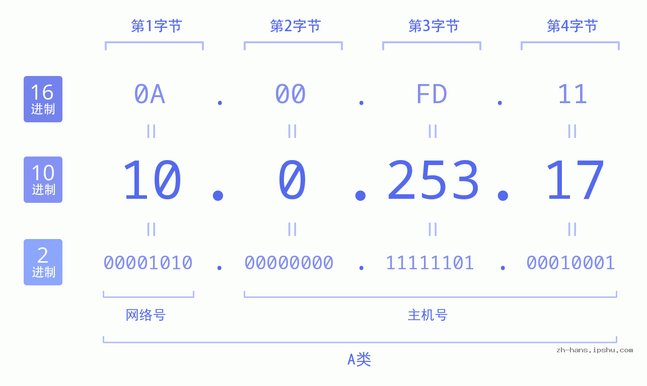 IP地址:10.0.253.17 数据结构图 二进制 十进制 十六进制 IPv4: 10.0.253.17 网络类型 网络号 主机号