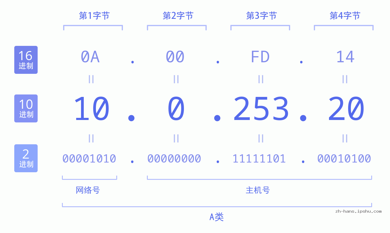 IP地址:10.0.253.20 数据结构图 二进制 十进制 十六进制 IPv4: 10.0.253.20 网络类型 网络号 主机号