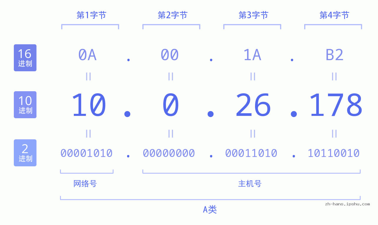 IP地址:10.0.26.178 数据结构图 二进制 十进制 十六进制 IPv4: 10.0.26.178 网络类型 网络号 主机号