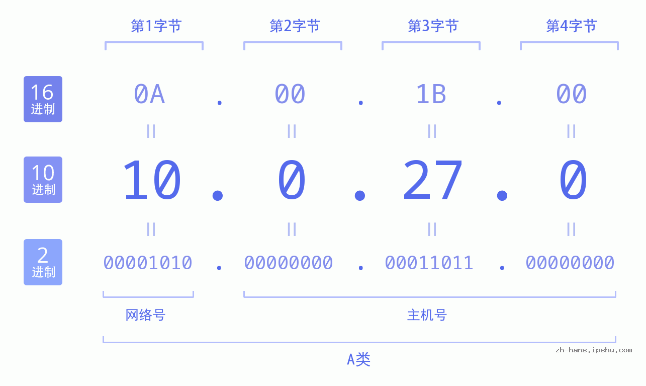 IP地址:10.0.27.0 数据结构图 二进制 十进制 十六进制 IPv4: 10.0.27.0 网络类型 网络号 主机号