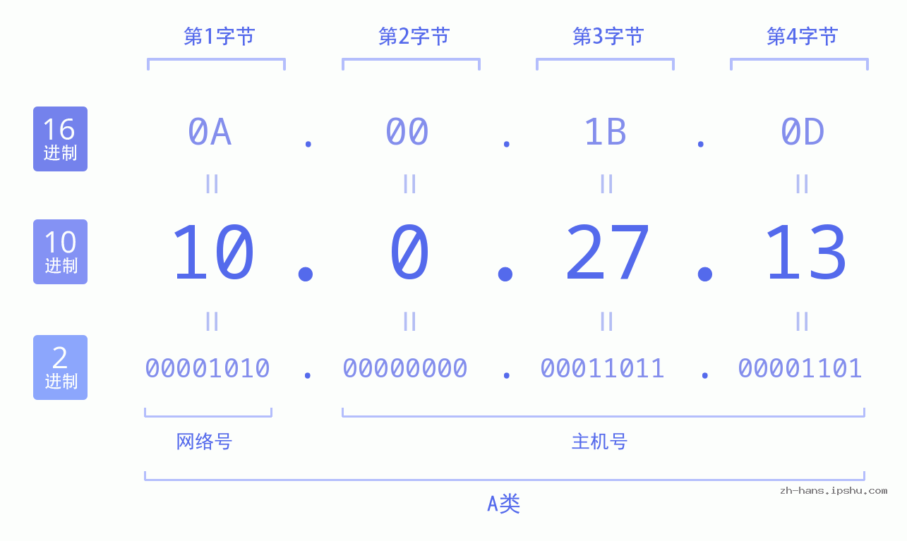 IP地址:10.0.27.13 数据结构图 二进制 十进制 十六进制 IPv4: 10.0.27.13 网络类型 网络号 主机号