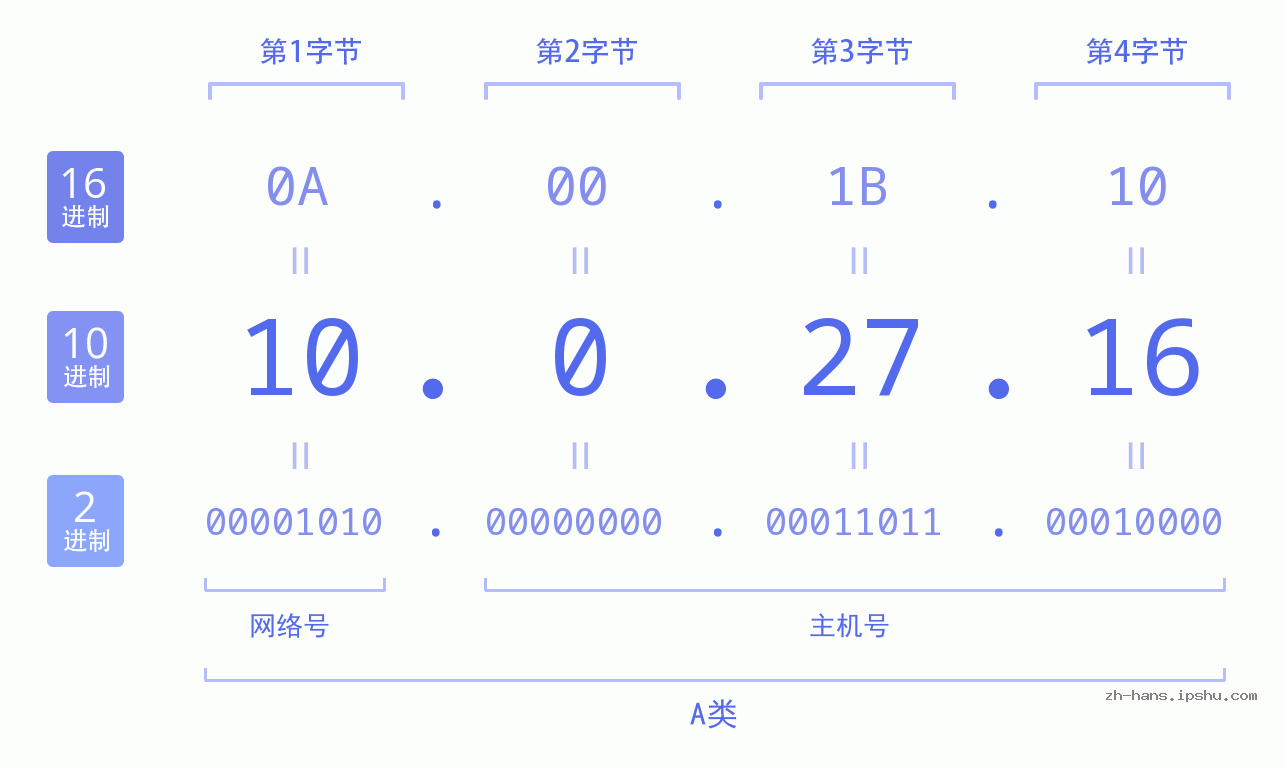 IP地址:10.0.27.16 数据结构图 二进制 十进制 十六进制 IPv4: 10.0.27.16 网络类型 网络号 主机号