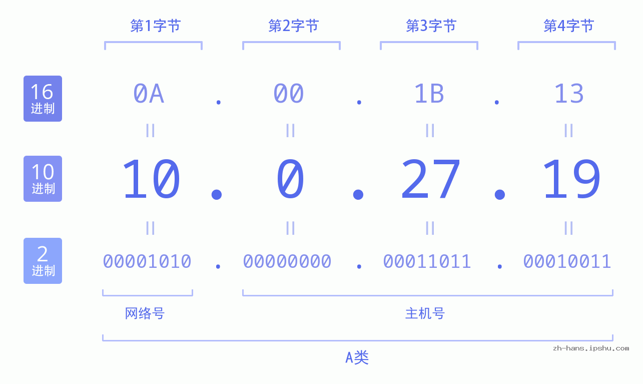 IP地址:10.0.27.19 数据结构图 二进制 十进制 十六进制 IPv4: 10.0.27.19 网络类型 网络号 主机号