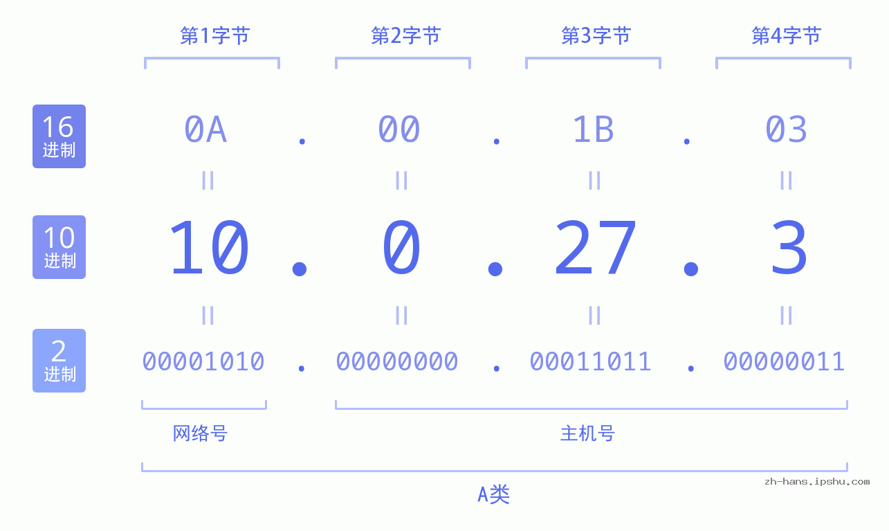 IP地址:10.0.27.3 数据结构图 二进制 十进制 十六进制 IPv4: 10.0.27.3 网络类型 网络号 主机号