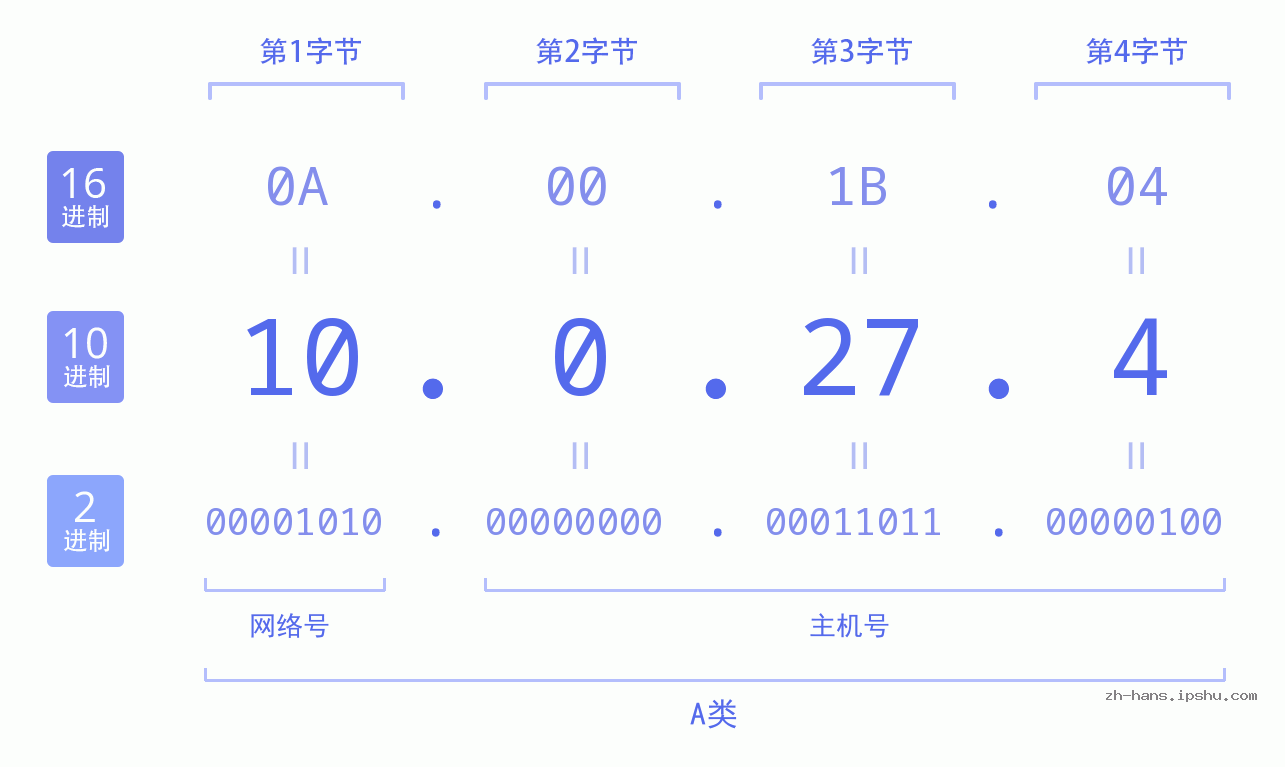IP地址:10.0.27.4 数据结构图 二进制 十进制 十六进制 IPv4: 10.0.27.4 网络类型 网络号 主机号
