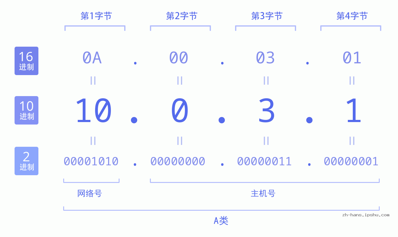 IP地址:10.0.3.1 数据结构图 二进制 十进制 十六进制 IPv4: 10.0.3.1 网络类型 网络号 主机号
