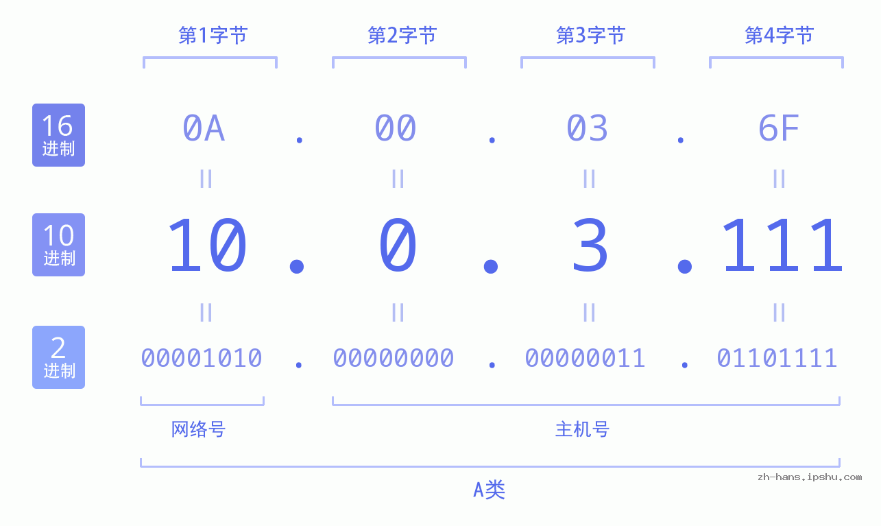 IP地址:10.0.3.111 数据结构图 二进制 十进制 十六进制 IPv4: 10.0.3.111 网络类型 网络号 主机号
