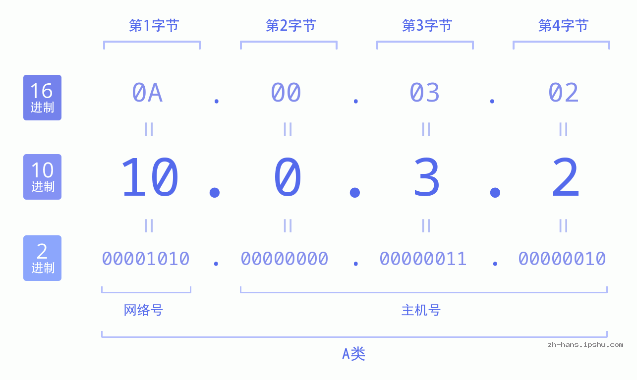 IP地址:10.0.3.2 数据结构图 二进制 十进制 十六进制 IPv4: 10.0.3.2 网络类型 网络号 主机号