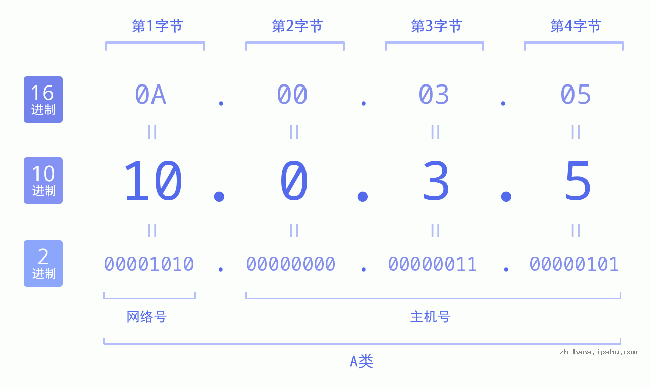 IP地址:10.0.3.5 数据结构图 二进制 十进制 十六进制 IPv4: 10.0.3.5 网络类型 网络号 主机号